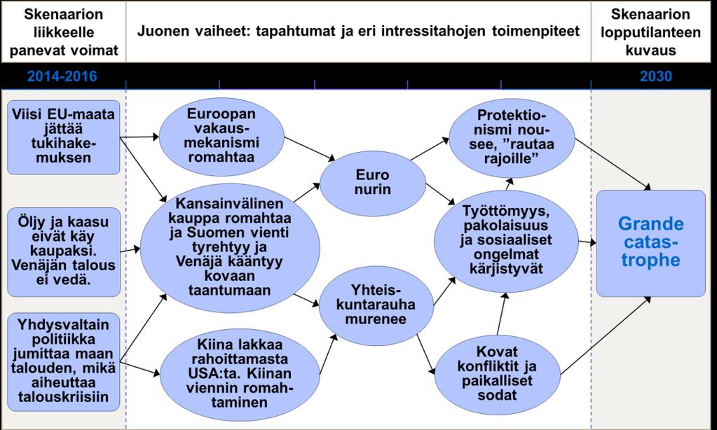 Euroopan velkaongemista ei selvitä ja vakausmekanismi romahtaa. Euro purkautuu 2020-luvun taitteessa. Sen ympärillä EU on kärsinyt deflaatiosta ja yhteistyö takkuaa. Jakovaraa on vähän.