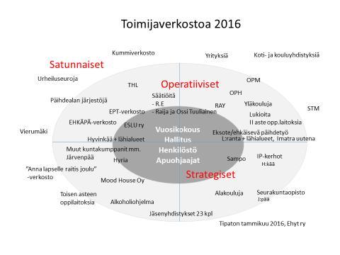 Sivu 11 Valtakunnallisesti järjestömme vaikuttaa lähinnä EPT-verkoston kautta. Kyseisessä verkostossa on kaikkiaan 45 keskeistä päihdealan järjestöä mukana.