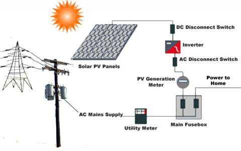 OKT-järjestelmä (230 V) verkkoon-kytketty DC kytkin Invertteri muunnin Aurinkopaneeli Energiamittari AC kytkin Sähkön kulutus