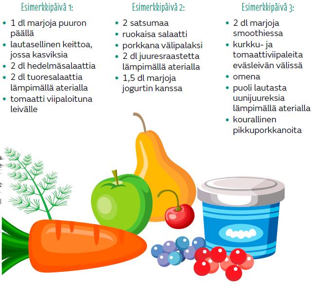 Vaikka suomalaisten kasvisten, hedelmien ja marjojen käyttö on nelinkertaistunut 1950luvulta ja lisääntynyt edelleen viime vuosina, monilla käyttö jää vähäiseksi.