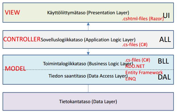 13 - Koodi huolehtii käyttöliittymätason ja toimintalogiikkatason vuorovaikutuksesta. Edustaa ohjainta. 4 käyttöliittymätaso (Presentation Layer) - Koodi määrittelee, mitä käyttäjä näkee näytöltä.