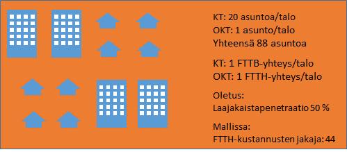 31 (65) Kokonaiskustannukset kohdistetaan LRIC+ -mallissa oletusarvoisesti todellisen kysynnän mukaan.