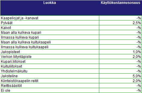 42 (65) 6.4.4 Yksikkökustannukset eivät perustu toteutuneisiin hintoihin Valtaosa pääomakomponenttien yksikköhinnoista perustuu Viestintäviraston vuosina 2012 2013 ns.