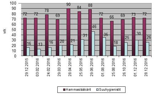 32 rekrytointi lyhytaikaisiin palvelussuhteisiin oli haasteellista. Palveluiden ostoon kului runsaat 80 % arvioiduista määrärahoista.