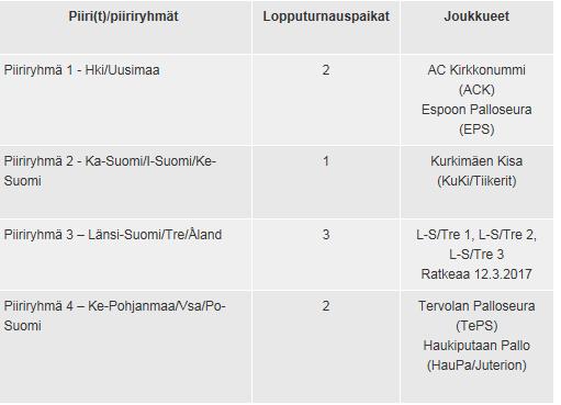 2 (6) PELIT Lopputurnaukseen päässeet