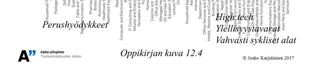 Oppikirjasta löytyy kuva, josta näkyy eri toimialojen yritysten β U -kertoimien vaihteluväli.