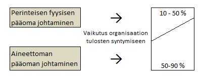10(51) Kuvio 2. Aineettoman pääoman ja perinteisen fyysisen pääoman roolit organisaation tulosten muodostumisessa.(lähde: international Federation of Management Accountants 1998, Hope & Hope 1998).