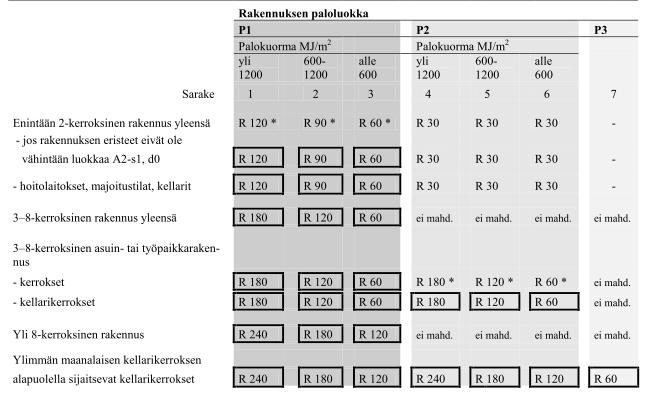 7 Rakennuksen rakenteiden palonkestoajan saa puolestaan rakennusmääräyskokoelmasta löytyvästä taulukosta. Kuvassa 2. on taulukko, josta huomaa, miten paloluokat P1, P2 ja P3 eroavat toisistaan. [4.