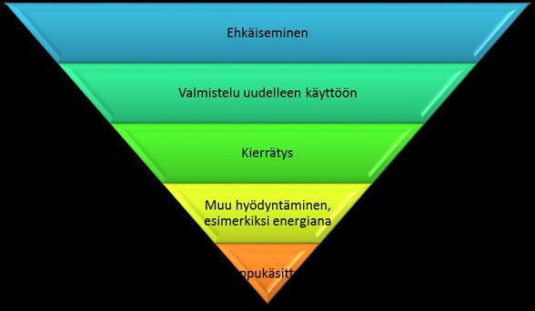 Kuva 4. Jätehierarkia 2008/98/EY 1.2.3 Jätelaki (646/2011) Jätelain (646/2011) mukaisesti jätehuollon periaatteena on niin sanottu etusijajärjestys. Etusijajärjestyksen mukaisesti on: 1.