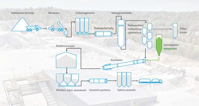 Kuva 6. Sementin valmistusprosessi [28] Sementin valmistusprosessi alkaa kalkkikiven louhinnalla, jonka jälkeen se murskataan ja lajitellaan.