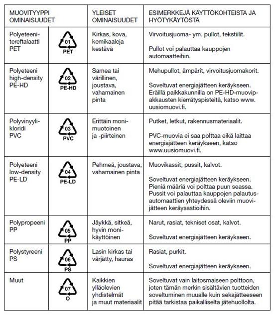 toon (lajittelu) ja tämän jälkeen joko uusiokäytetään materiaalina (materiaalikierrätys) tai hyötykäytetään energiana (poltto).