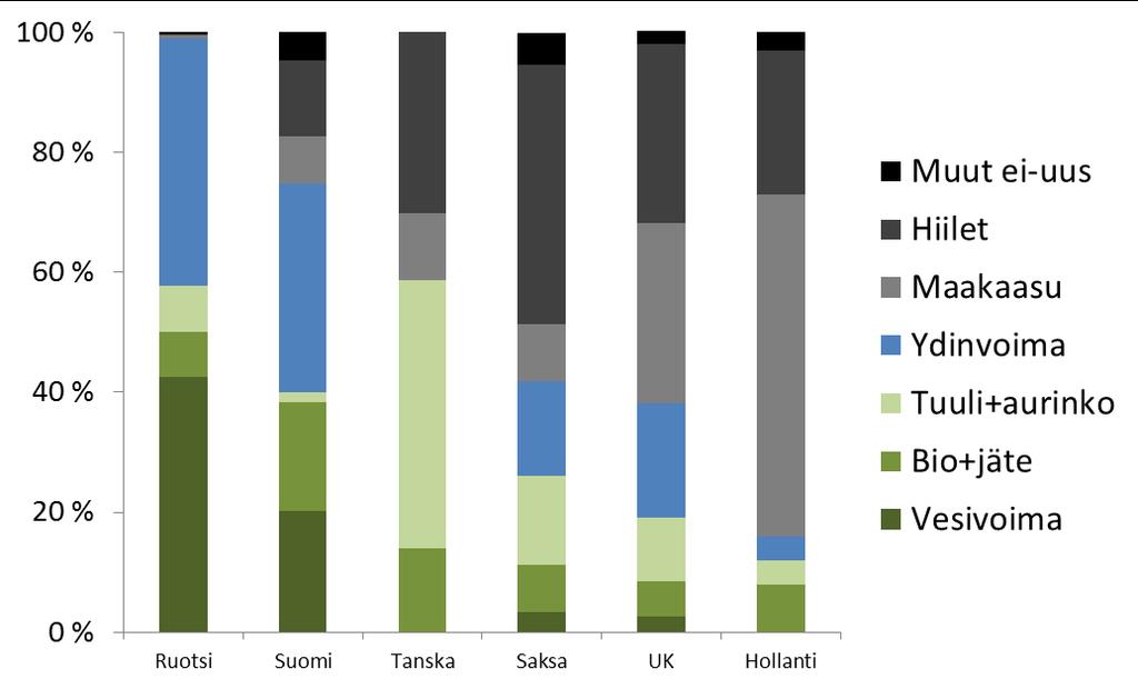 Sähkön tuotantopaletti CO2-vapaan osuus 10-20 120-180 400 400 450 500-550