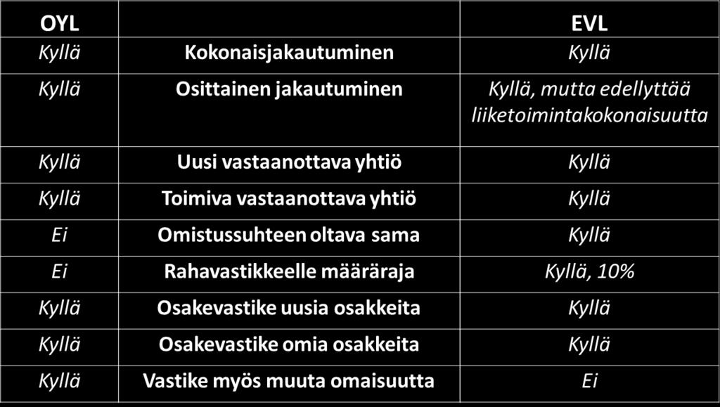 ryhmään, jotka liittyvät osittaisjakautumiseen, omistussuhteisiin sekä jakautumisvastikkeeseen.