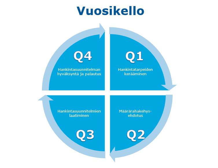 20.3.2017 22 ja sovituille toimintayksiköille vuositasolla Laatia hankintojen toteutusaikataulu eli kilpailutusten kilpailutuskalenteri resurssien allokoimiseksi Suunnitella ja valmistella