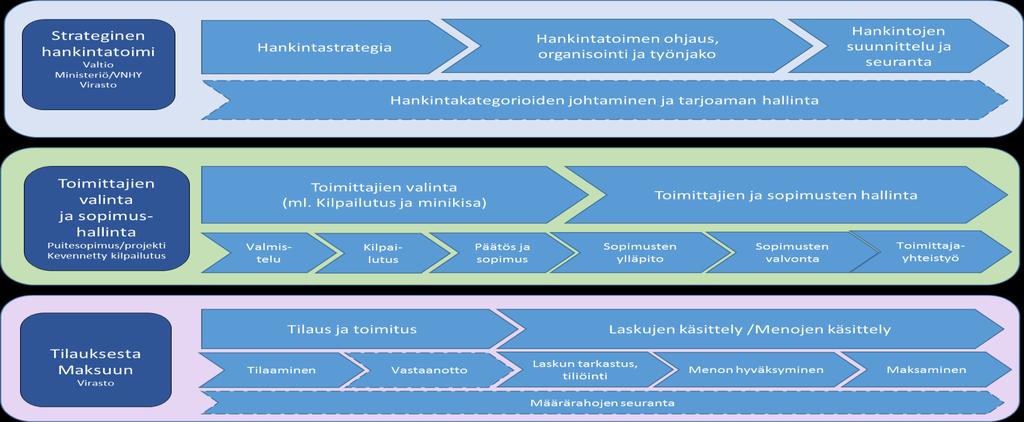 20.3.2017 34 - Hankinnan suunnittelu, valmistelu ja toteutusvaihtoehdon valinta - Hankinnan kohteen määrittely sekä hankintaehdotuksen teko tarvittaessa - Hankintamenettelyn valinta - Tarjouspyynnön