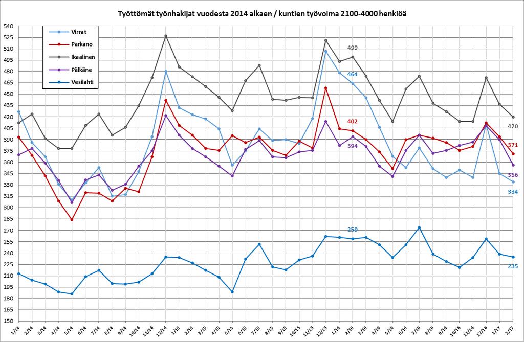 6(14) Työttömien määrä väheni helmikuun aikana kausiluonteisesti kuukausitasolla kaikissa 4000-10000 henkilön työvoiman kunnissa; eniten Pirkkalassa -54 henkilöä