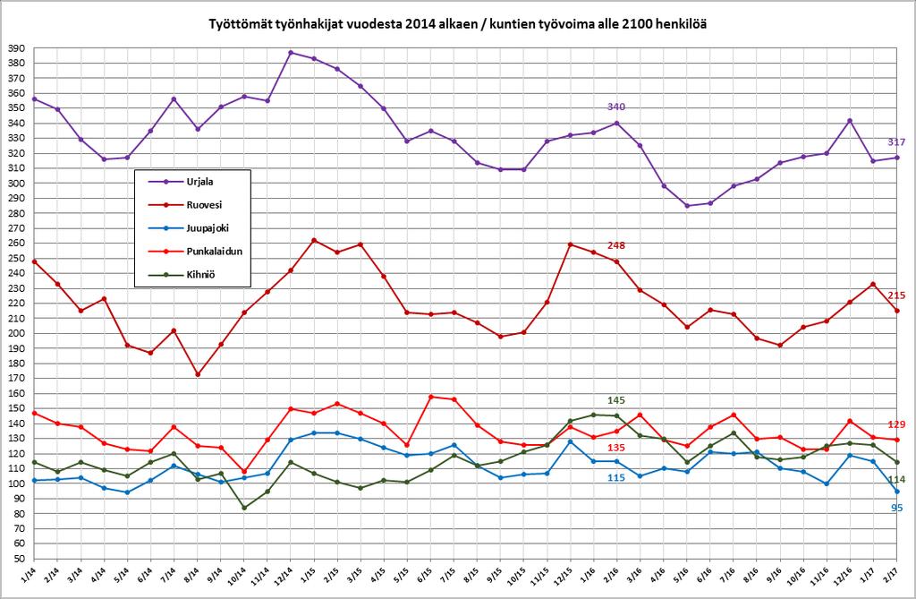 7(14) Työttömien määrä väheni helmikuun aikana kuukausitasolla kausiluoteisesti kaikissa muissa alle 2200 henkilön työvoiman kunnissa paitsi Urjalassa (+12 henkilöä).