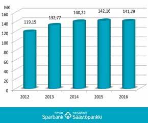 LAINAT Suomen asuntolainamarkkinat kasvoivat 2,3 % (marraskuu) vuoden 2016 aikana. Kasvu oli suu rin eli 2,7 % huhti-kesäkuun aikana.