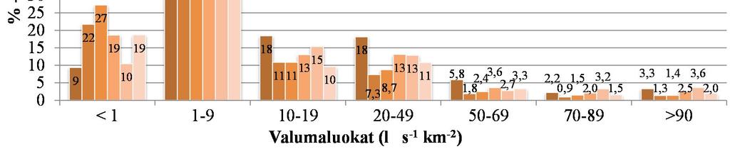 14 Kuva 5. Vuorokauden keskimääräisten valumien jakautuminen valumaluokittain ei vuosina Pohjois-Suomen (A) ja Etelä-Suomen (B) kohteilla.