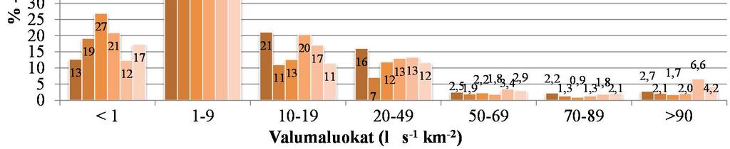 Vuorokauden keskimääräisten valumien (l s -1 keskimäärin koko tarkkailujakson 28 213 aikana.