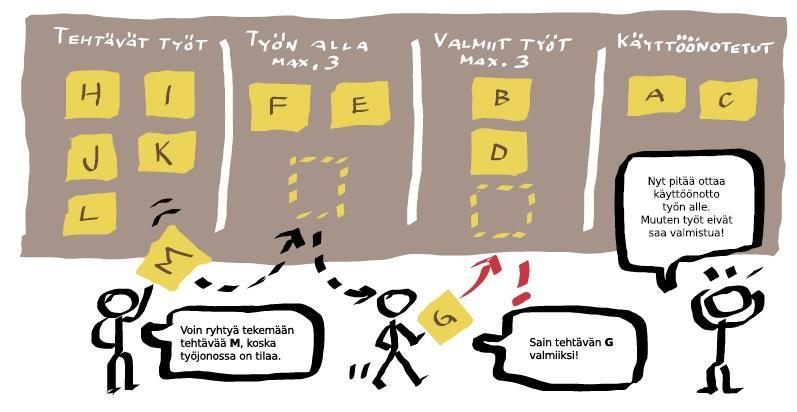 27 Kuva 12. Työprosessien visualisointi Kanban-taulun avulla. (Lehtonen 2014, 16.) Työtä ohjaa päällekkäisten tehtävien rajoitus, jonka tarkoituksena on estää resursseja tuhlaava työ.