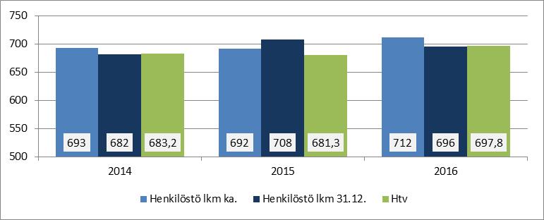 Henkilöstöryhmien osuuksissa henkilötyövuosien kokonaismäärästä ei ole merkittäviä muutoksia edelliseen vuoteen verrattuna.