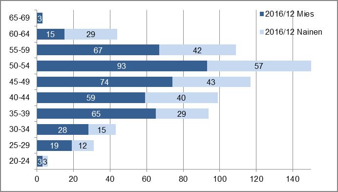 (2015/103, 2014/99) ja kertomusvuoden lopussa 123 (2015/119, 2014/95 henkilöä). Yli puolet (64 %) määräaikaisesta henkilöstöstä työskenteli kertomusvuoden lopussa vakinaisen viranhaltijan sijaisena.