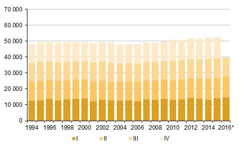 2015 sekä ennakkotieto 2016 Liitekuvio 2.