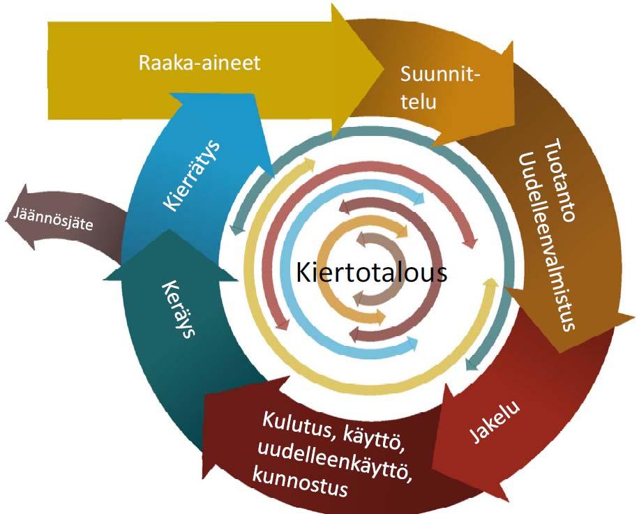 Kiertotalous on megatrendi materiaalien kierrätyksellä merkittävä rooli KEEP IT ROLLING Destaclean Oy:n toiminnan painopisteenä on materiaalien kierrätys uusioraaka aineiksi ja uusiotuotteiksi.