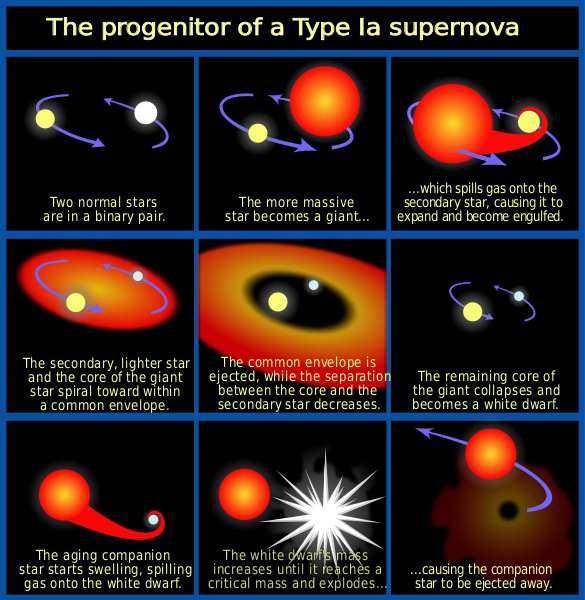 Kuva 8.2: Kaksoistähtisysteemissä kehittyvän vähän Aurinkoa raskaamman tähden kehitys valkoisesta kääpiöstä tyypin Ia supernovaksi. Image credit: NASA, ESA and A.