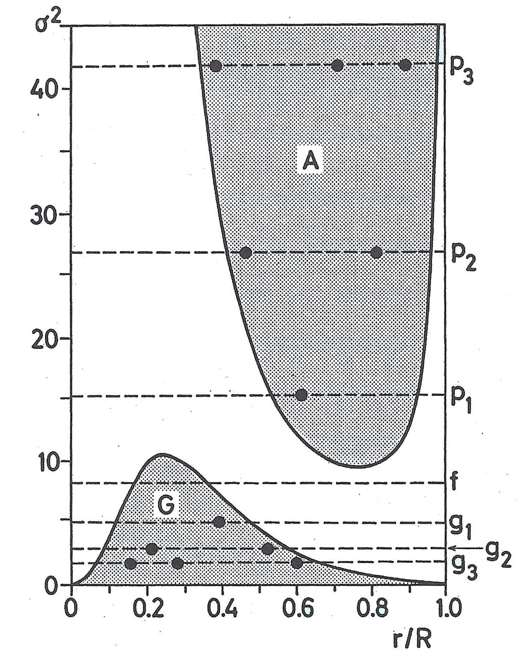 Kuva 9.5: Vasemmalla: dimensioton värähtelytaajuus σ 2 (analoginen ω 2 :n kanssa, mutta yksikötön) tähden säteen funktiona polytrooppiselle mallille, jolle n = 3.