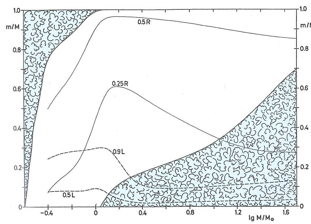 Kuva 6.7: Tähtimalleista laskettu stabiilisuuskartta käyttäen Schwazchildin stabiilisuusehtoa; KW s. 213.