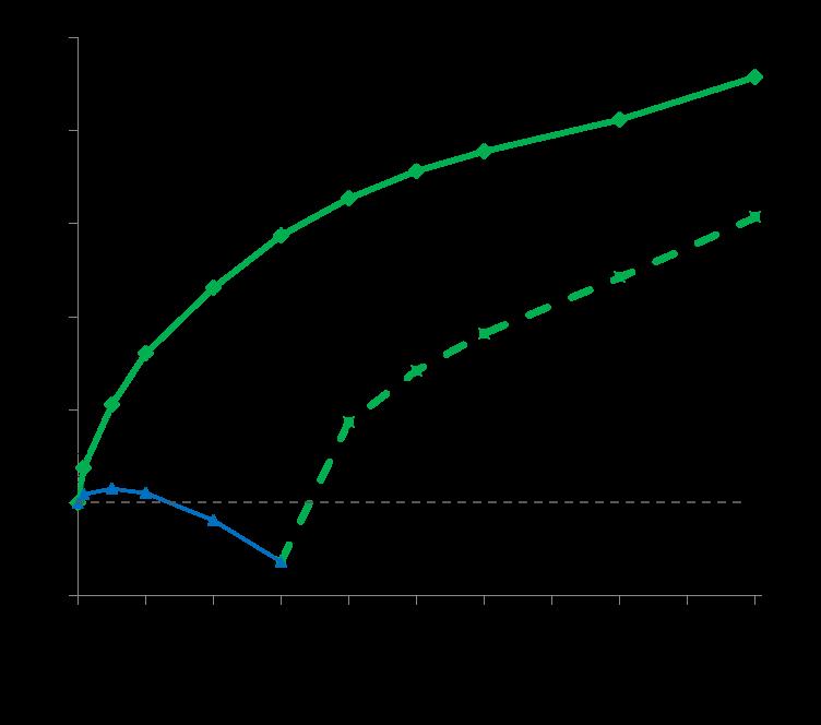 3% FREEDOM Extension Study 9.1% 7.