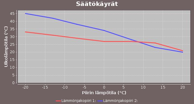 (ilman huoneanturia) ± 3 C Valitaan