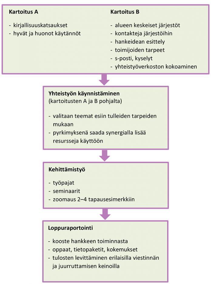 Liikunta ja osallisuus -hankkeen tavoitteet ja vaiheet (1/2) Hanke kehittää osallisuuden näkökulmaa osana järjestöjen erityisryhmille