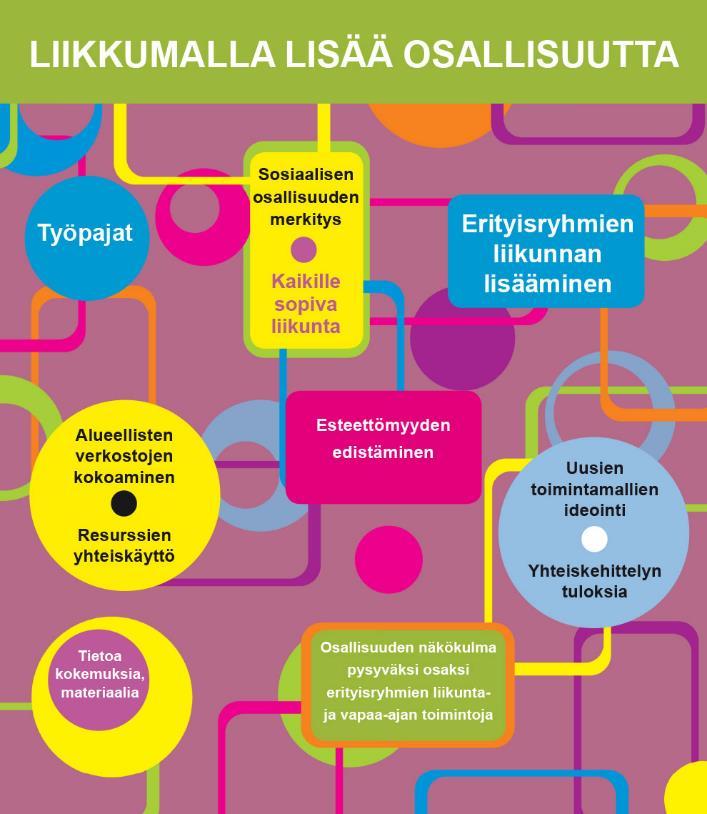 Liikunta ja osallisuus -hanketiimi ja hankkeen alueellisen koordinaation yhteistyökumppanit Kuntoutussäätiö: Yhteyspäällikkö Mika Ala-Kauhaluoma Projektikoordinaattori Mari Ruuth Tutkija, uuden työn