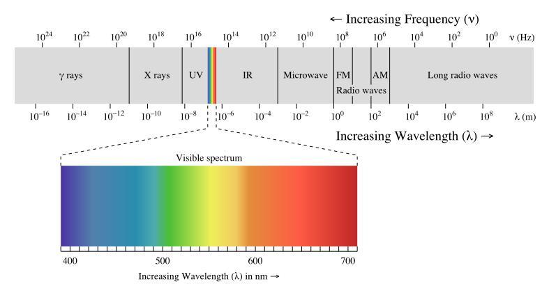 5 Kuvio 1: Sähkömagneettisen säteilyn aallonpituudet ja taajuudet (Sähkömagneettinen säteily. 2010.