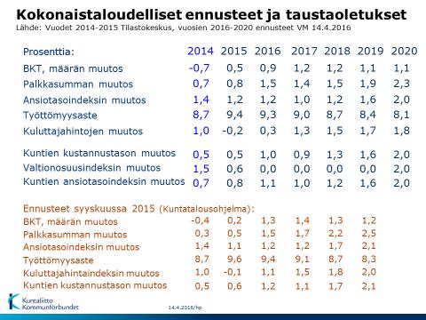 2 BKT-kasvuennuste on 0,9%. Kasvuksi vuosille 2017 ja 2018 ennustetaan vaimeat 1,2 %, tilanne ennen kilpailukykysopimuksen solmimista.