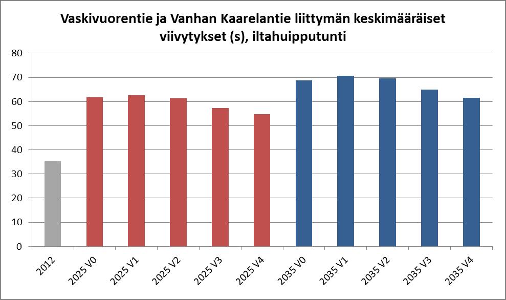 Liittymän sujuvuuden arviointiasteikko keskiviivytyksen perusteella: hyvä: