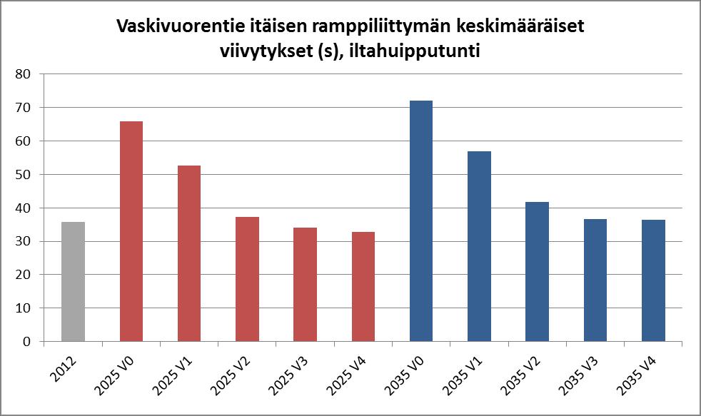 heikko: yli 80 s.