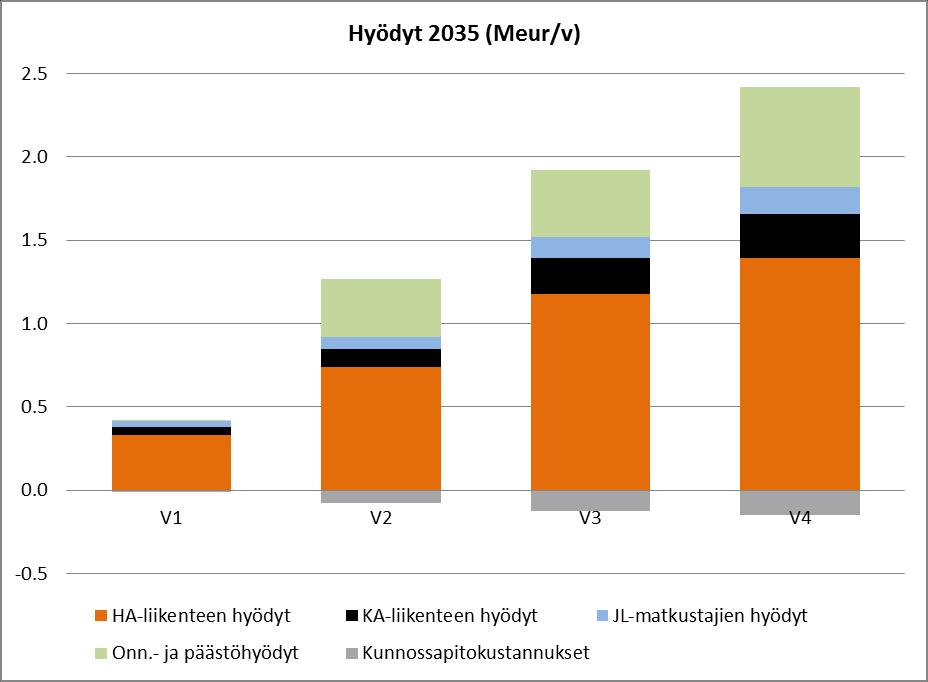 Rahamääräisiksi muunnetut vuosittaishyödyt 2025 ja 2035.