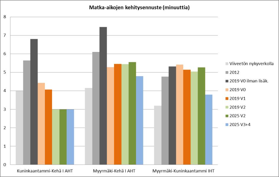 Henkilöauton matka-aikojen kehittymisennuste.