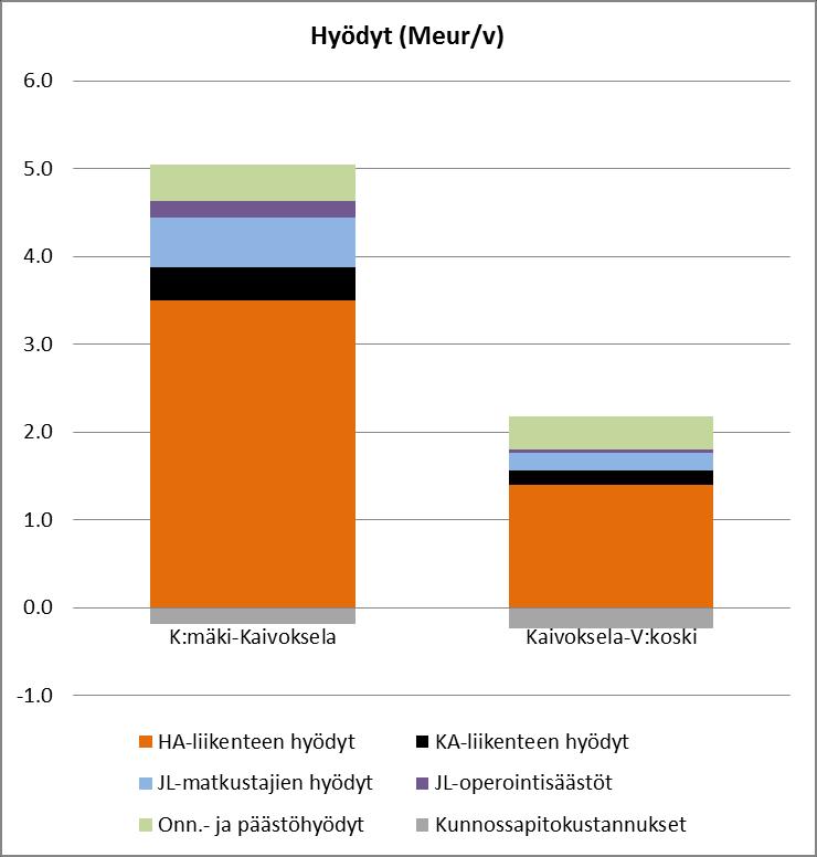 Hämeenlinnanväylän lisäkaistojen rahamääräisiksi muunnetut vuosittaishyödyt v.2019. Vaikutukset v. 2019 K:mäki- Kaivoksela Kaivoksela- V:koski HYÖDYT (milj. eur/v) Aikakustannukset HA 3.53 1.