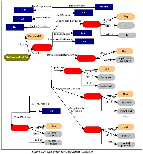 è è è Pari sanaa mobiilipalveluista 11.12 Standardi profiilimäärittely? WAP UAProf on esimerkki ns. CC/PP-profiilimäärittelystä (Composite Capability/Preference Profiles 1.