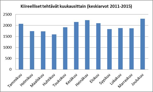 75 ajalta kerättyjen kiireellisten pelastustehtävien kuukausittaiset lukumäärät. Havaitaan, että riskialttiimpia vuodenaikoja ovat kaamos- ja kesälomakuukaudet. Kuvio 29.