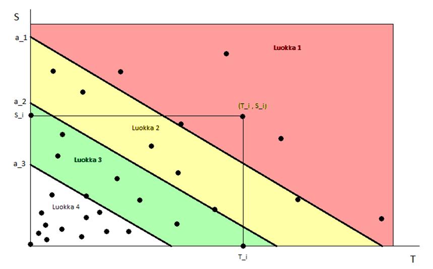 87 Kun riskiluokkia rajaavat (T,S) tason viivat esitetään lausekkeina, voidaan kutakin luokka-aluetta kohti johtaa epäyhtälöpari joka määrittää tason pisteen kuulumisen siihen.