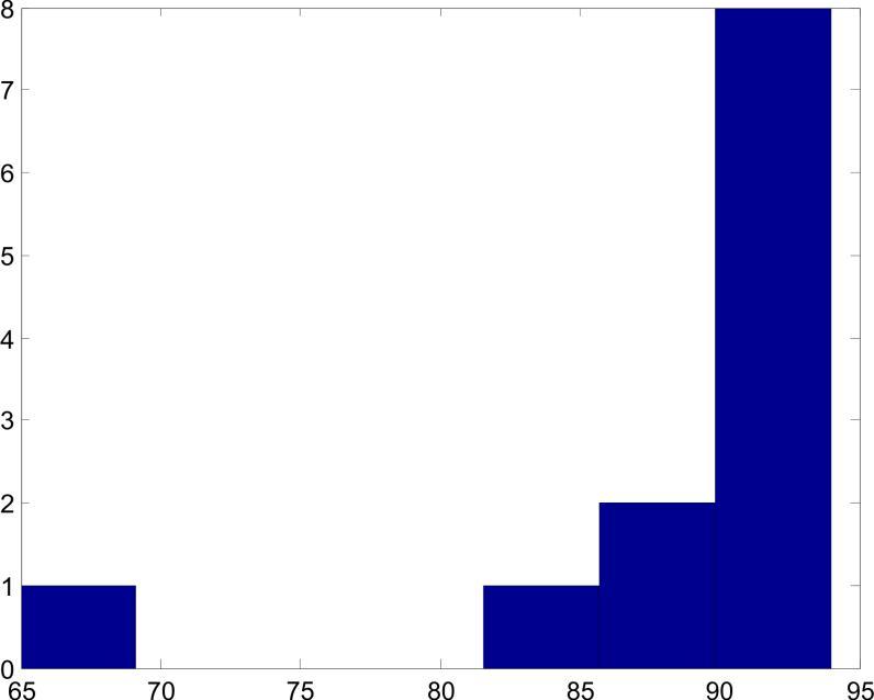 Probabilistic Fingerprinting Histogram cf. Gaussian GridId Mean St.Dev N 183219 88.33 8.