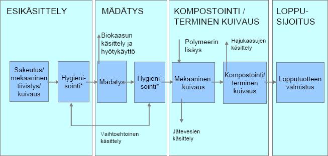 7 Puhdistamoliete, joka on mädätetty termisesti tai kuivatettu mekaanisesti, on valmista käytettäväksi maanparannusaineena.