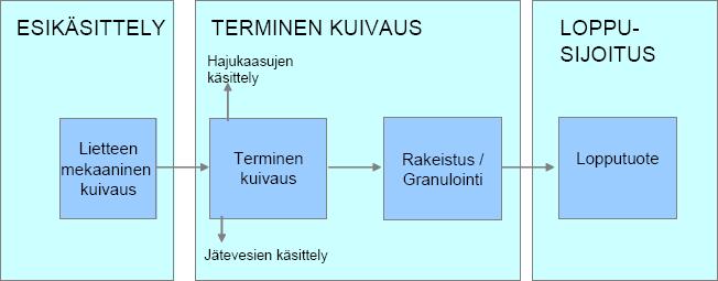 8 suoraan polttoon, ja siinä pitää ottaa huomioon palo- ja räjähdysriskit. (Pöyry Environment Oy 2007.) Kuivauksessa syntynyt granuloitunut liete on puolestaan helpommin käsiteltävä ja varastoitava.