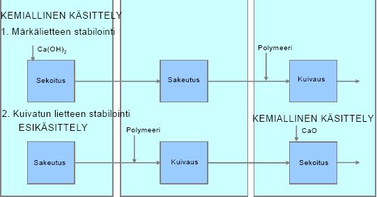 Kuivatulle lietteelle käytetään poltettua kalkkia (CaO) kalkkistabiloinnissa, jossa kalkki reagoi lietteen veden kanssa nostaen ph:n ja lämpötilan vaaditulle tasolle.